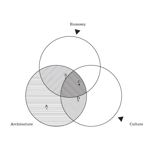 is-there-any-common-dominator-between-architecture-economy-and